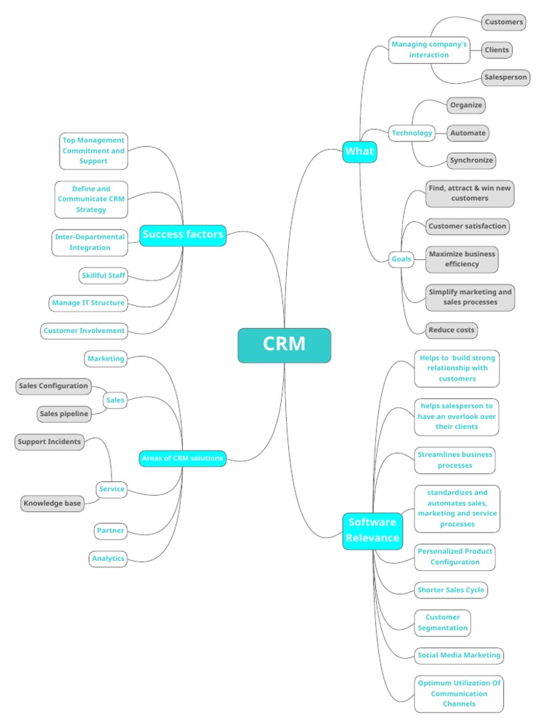 Mindmap CRM | PDF | Customer Relationship Management | Sales