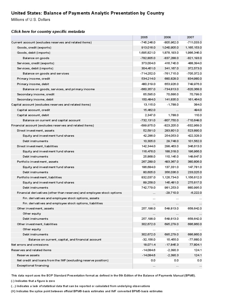 Balance of Payments Analytic Presen | PDF | Debits And Credits | Equity ...