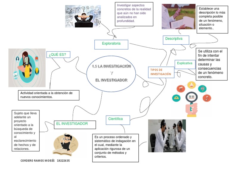 1.5 La Investigación y El Investigador | PDF | Interacciones de ...