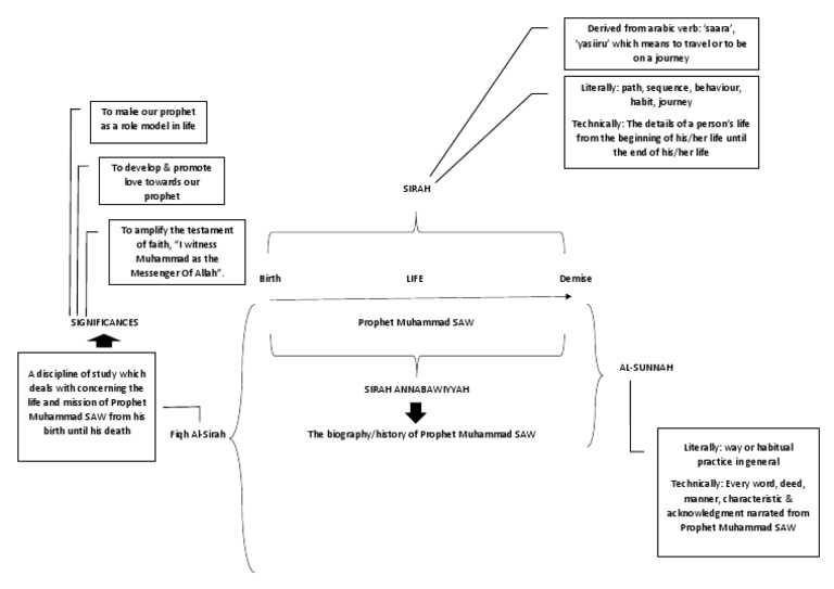 Mindmap Chapter 1 | PDF | Muhammad | Prophets And Messengers In Islam