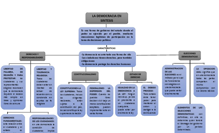 Mapa Conceptual de la Democracia | PDF | Democracia | Ideologías políticas