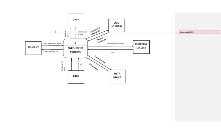 Enrollment Process and Requirements | PDF
