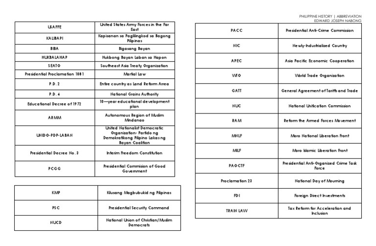Philippine History Abbreviation Edward Joseph Nabong PDF