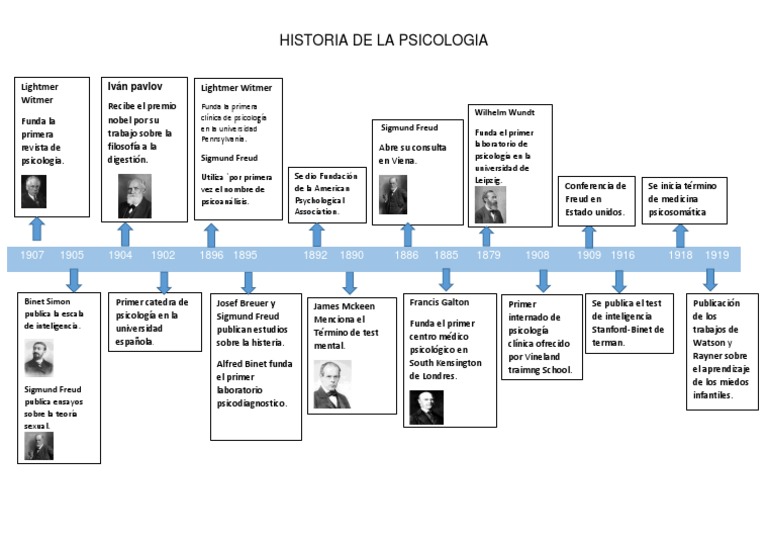 Linea Del Tiempo Historia De La Psicologia Pdf Sigmund Freud Psicología Aplicada