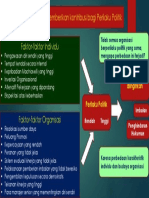 Faktor Kontribusi Perilaku Politik