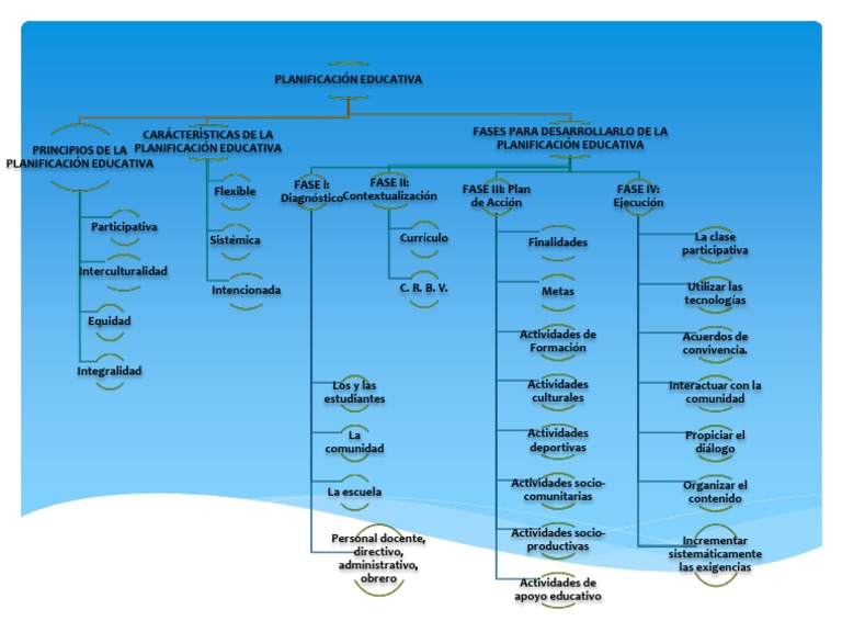 Mapa Conceptual de Planificación Educativa | PDF | Planificación ...