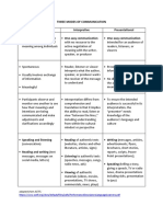 Three Modes of Communication: Interpersonal, Interpretive, Presentational