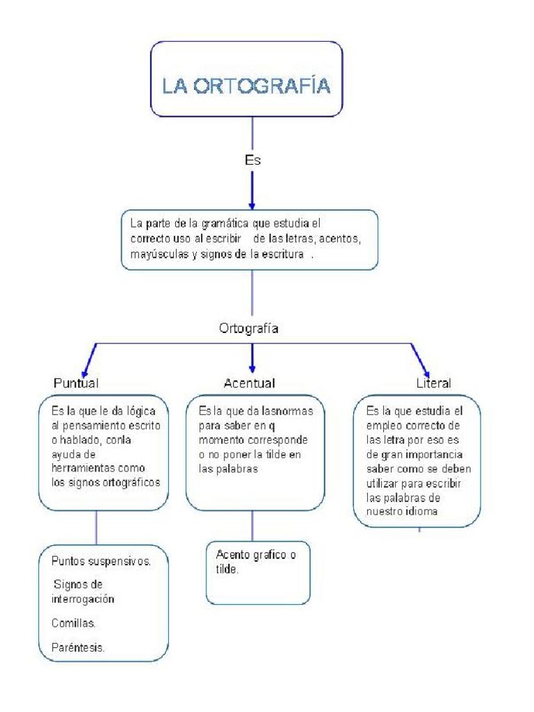 Tipos de Ortografia | PDF