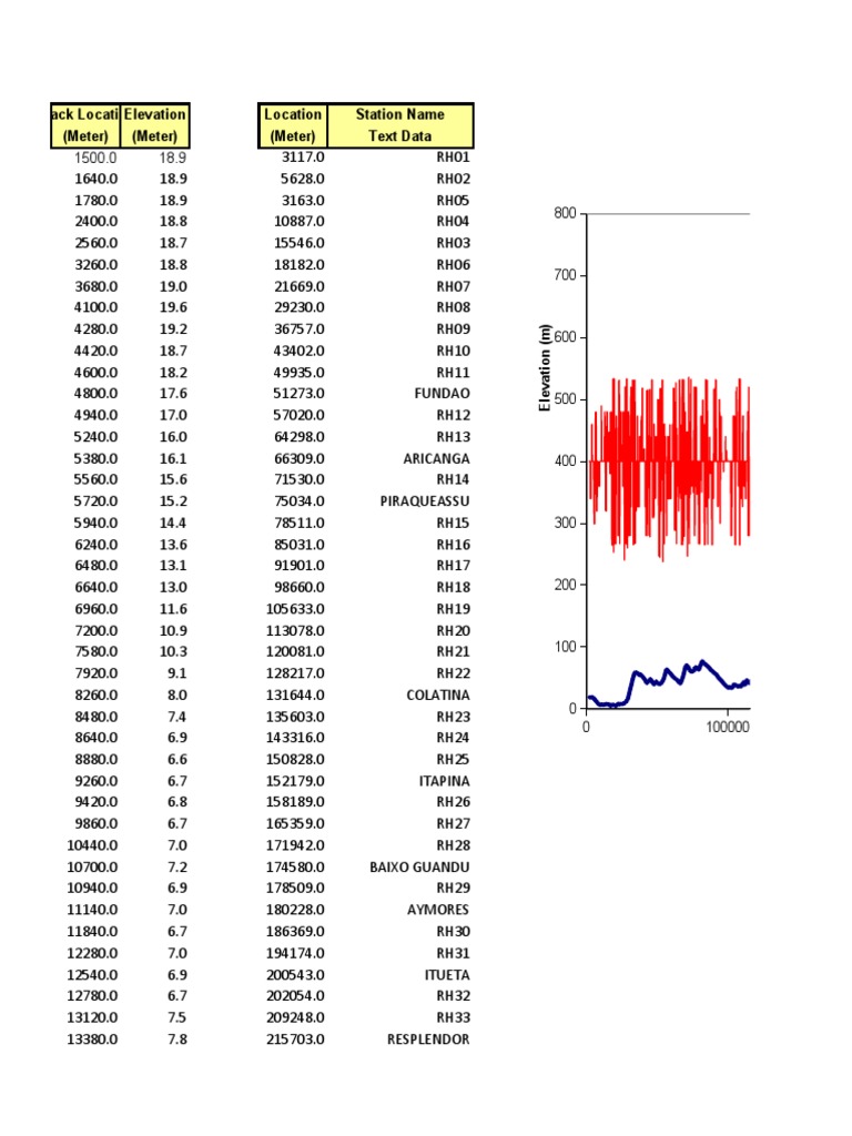 Elevation and Location Data Table | PDF