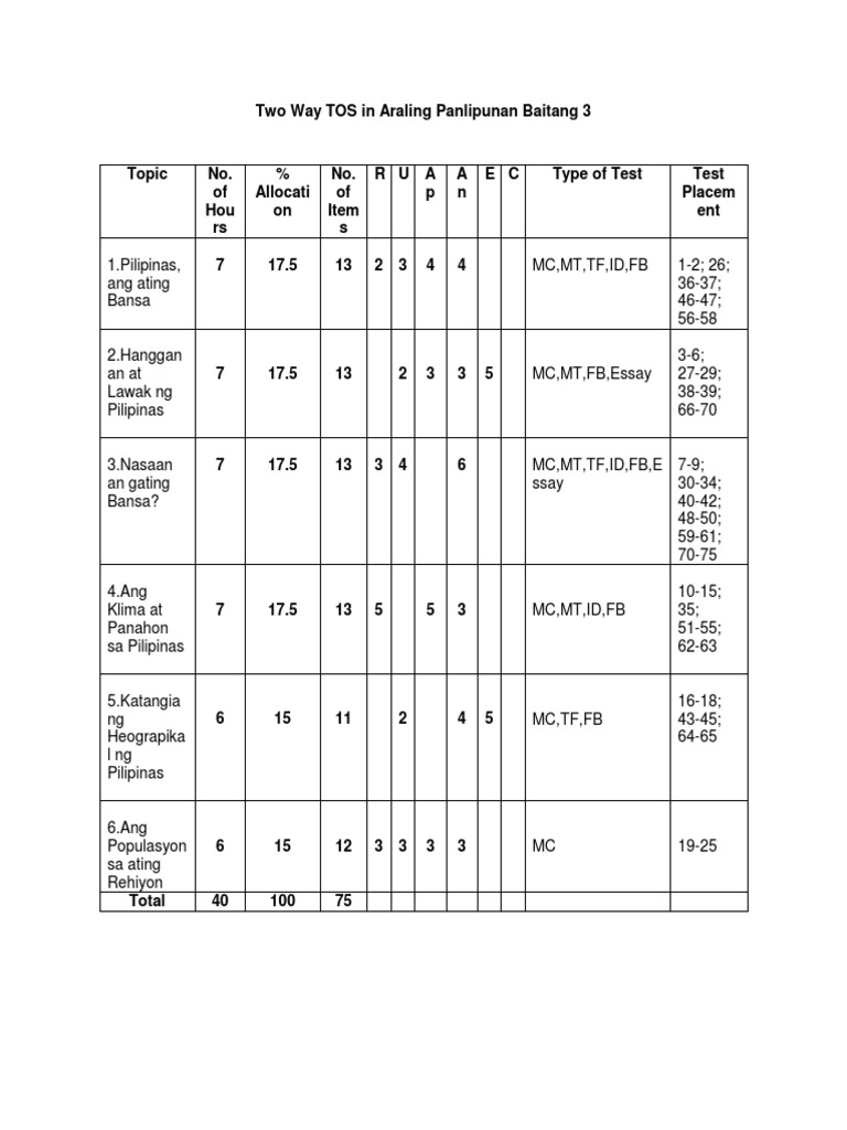 Two-Way TOS for Grade 3 Araling Panlipunan | PDF