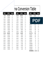 Six Sigma Conversion Table Yield and DPMO vs Sigma Levels