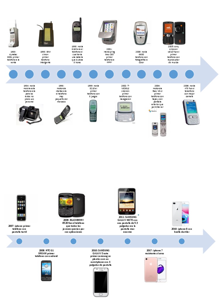 Linea de Tiempo PDF Nokia Teléfonos móviles