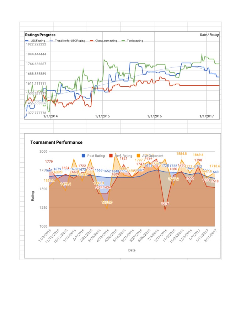 Post your OTB, Online and Tactics rating! - Graphs done - Chess Forums 