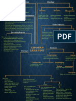 Mind Map Laba Rugi