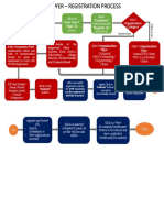 Employer Registration Flowchart at National Career Service Portal