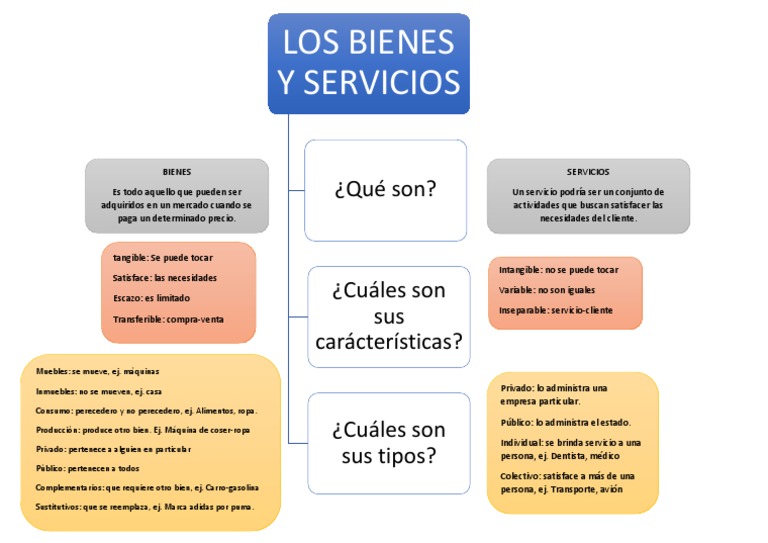 Mapa Conceptual Bienes y Servicios