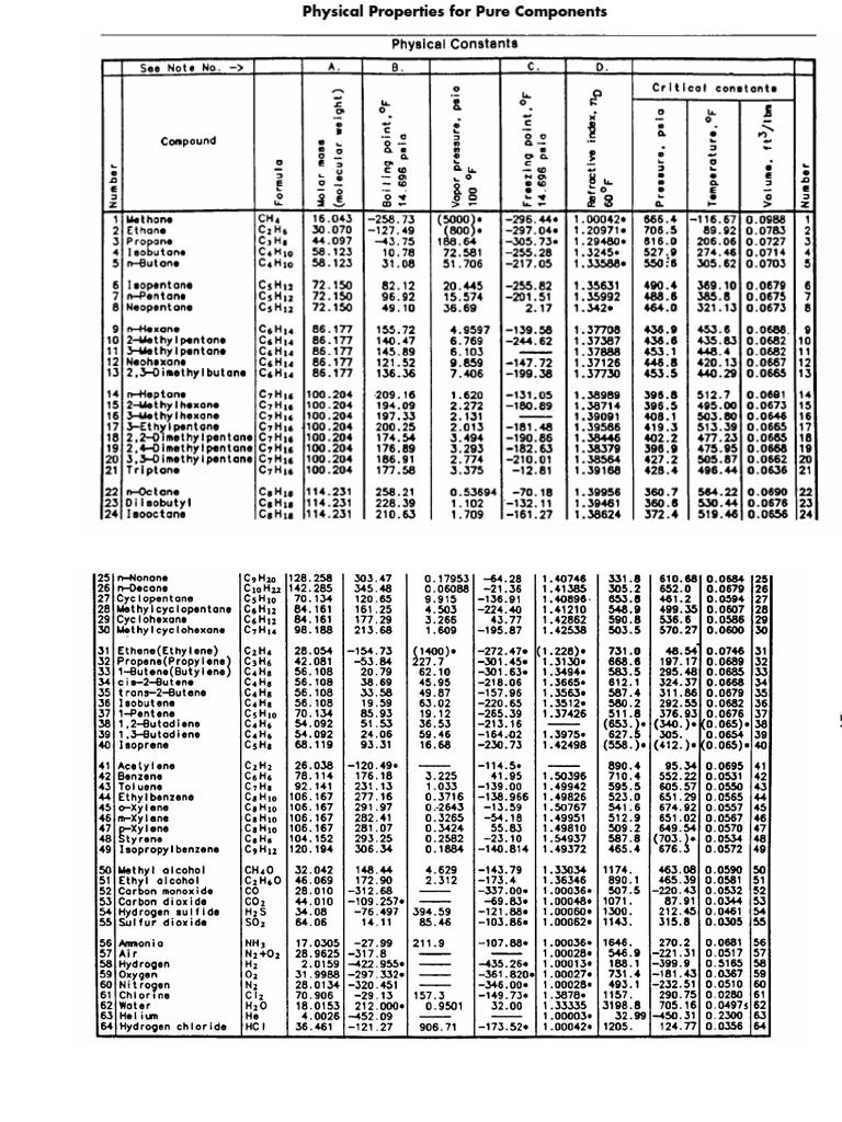 Physical Properties of Pure Components | PDF