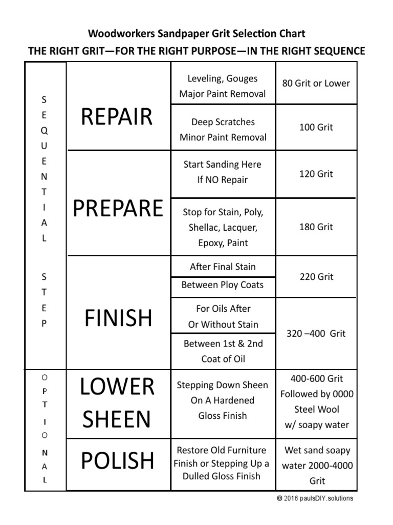 Sanding Chart 2 PDF