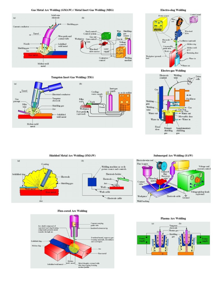 Welding Process Schematics Overview | PDF