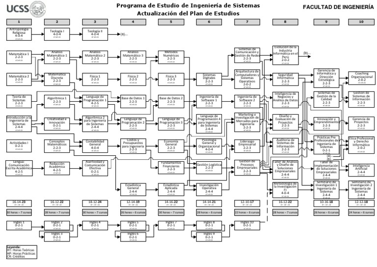 Malla Curricular Ingenieria de Sistemas Fi Ucss | PDF | Ciencias de la ...