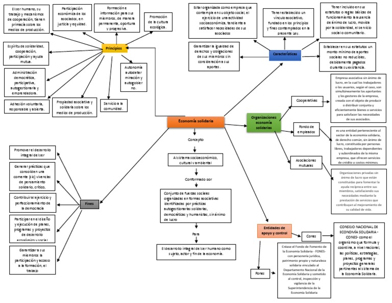 Mapa Conceptual | PDF | Democracia | Ideologías políticas