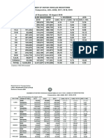 Number of Motor Vehicles and Driver's Licenses in the Philippines