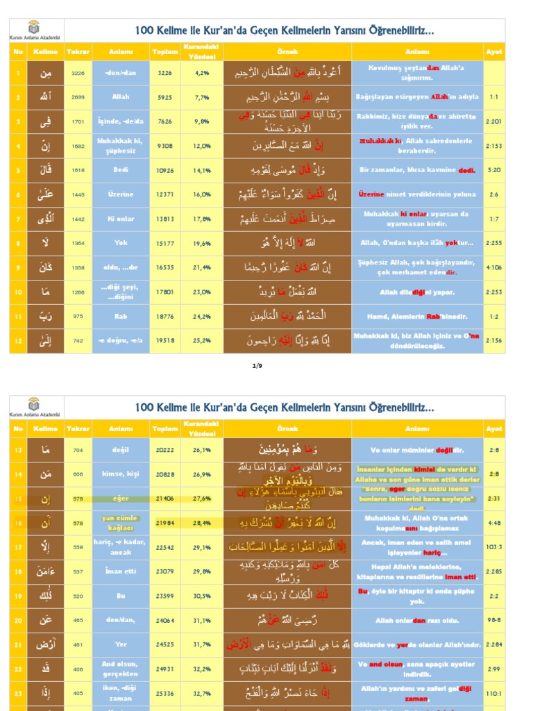 Kuranda en Sık Geçen 100 Kelime PDF