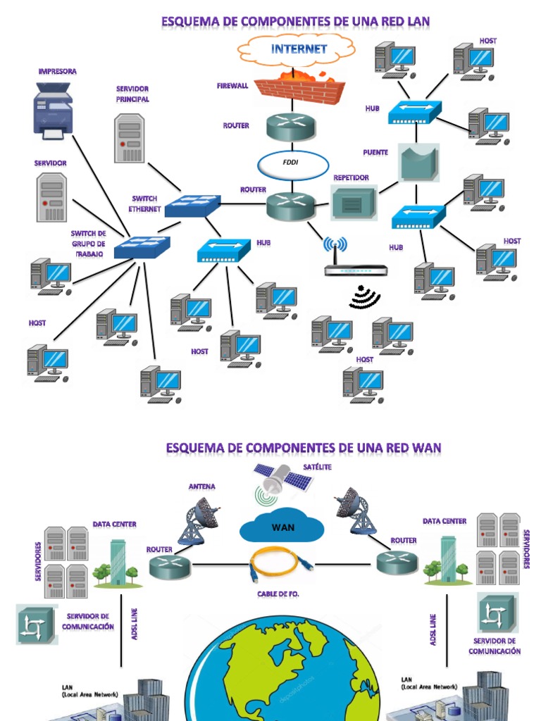 Esquemas de Componentes de Redes LAN y WAN | PDF