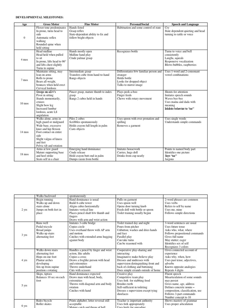 Child Development Milestones Chart | PDF | Anatomical Terms Of Motion ...