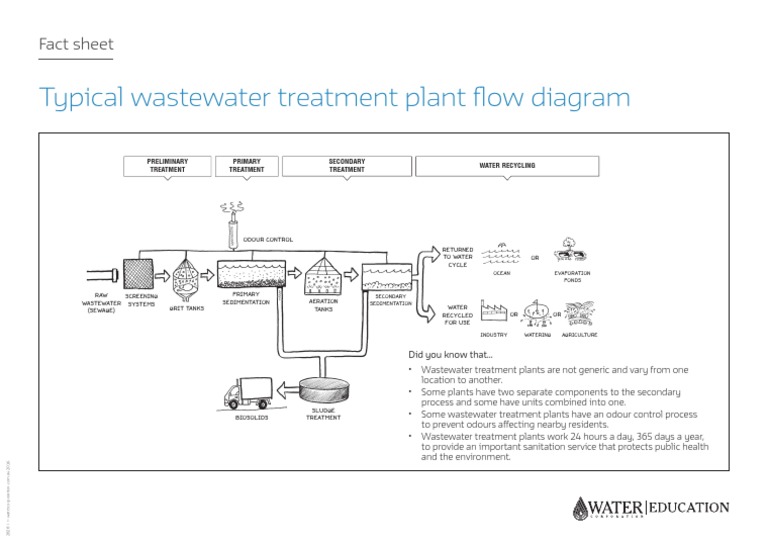 Typical Wastewater Treatment Plant Flow Diagram Aquatic Ecology Sewage Treatment