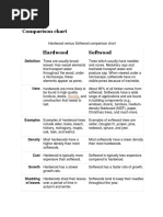 Comparison Hardwood Softwood