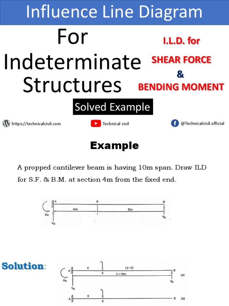 Influence Line Diagram 2 SFBM Compressed | PDF | Beam (Structure) | Bending