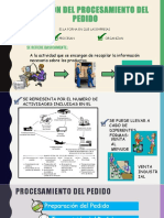 Procesamiento del pedido: definición y actividades clave