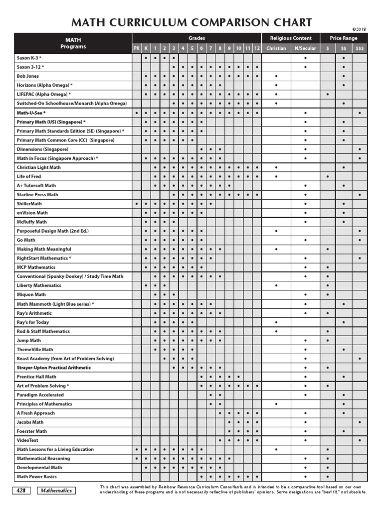 Download Math Curriculum Comparison Fraction Mathematics Homeschooling