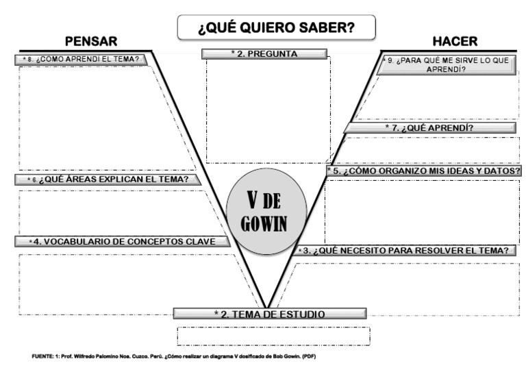 Diagrama V de Gowin: Guía y Plantilla | PDF