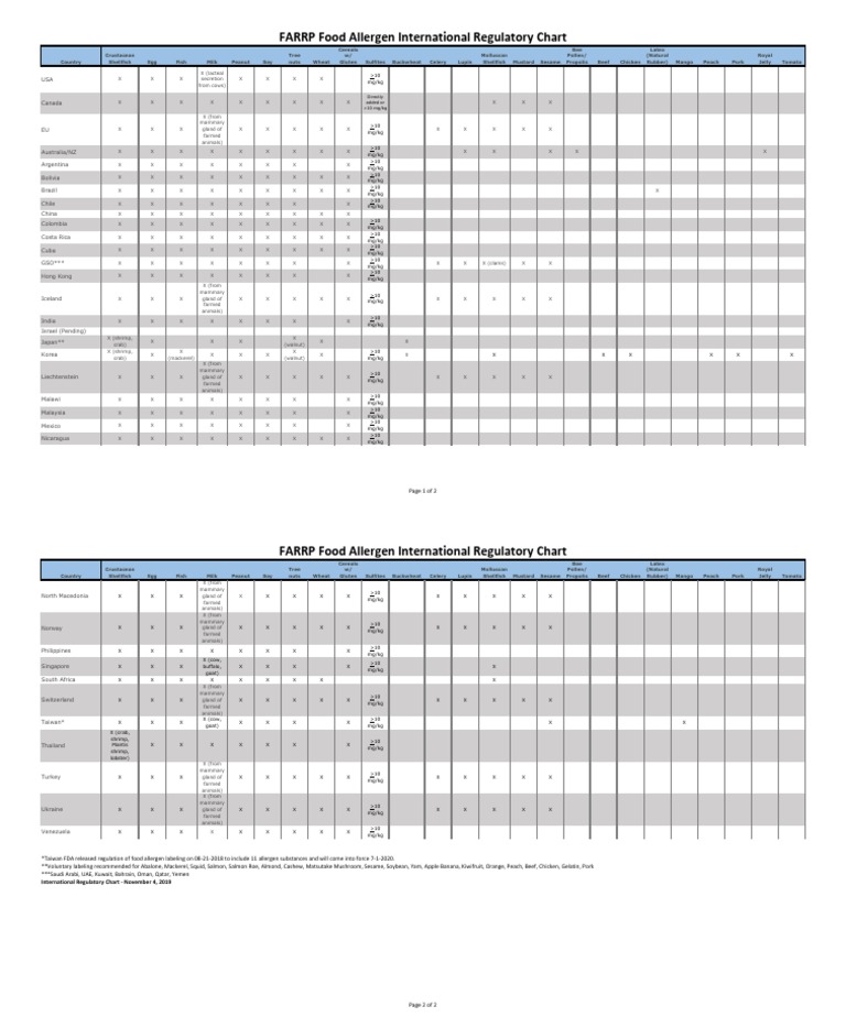 FARRP Food Allergen International Regulatory Chart | PDF | Allergen ...