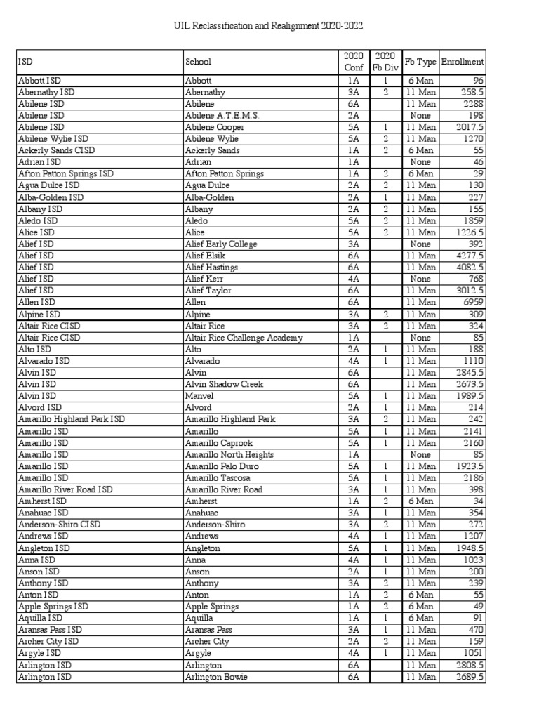 UIL realignment numbers for 20202022 El Paso Schools