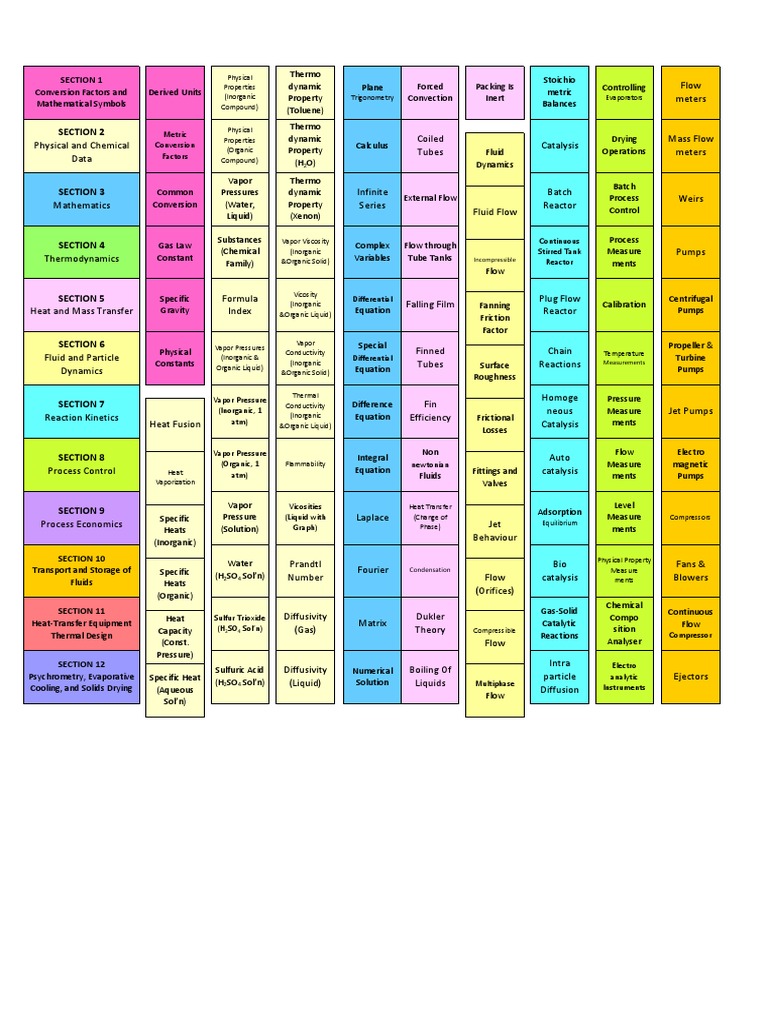 Perrys Tabbing PDF | PDF | Heat Transfer | Chemical Reactor