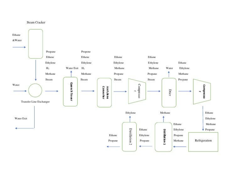 Steam Cracker PFD PDF Cracking (Chemistry) Fuel Gas