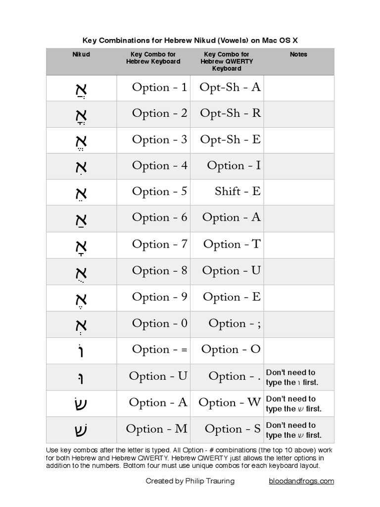 Hebrew Nikud Key Combinations for Mac | PDF