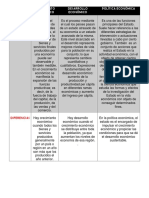 Cuadro Comparativo de Crecimiento, Desarrollo y Política Económica 