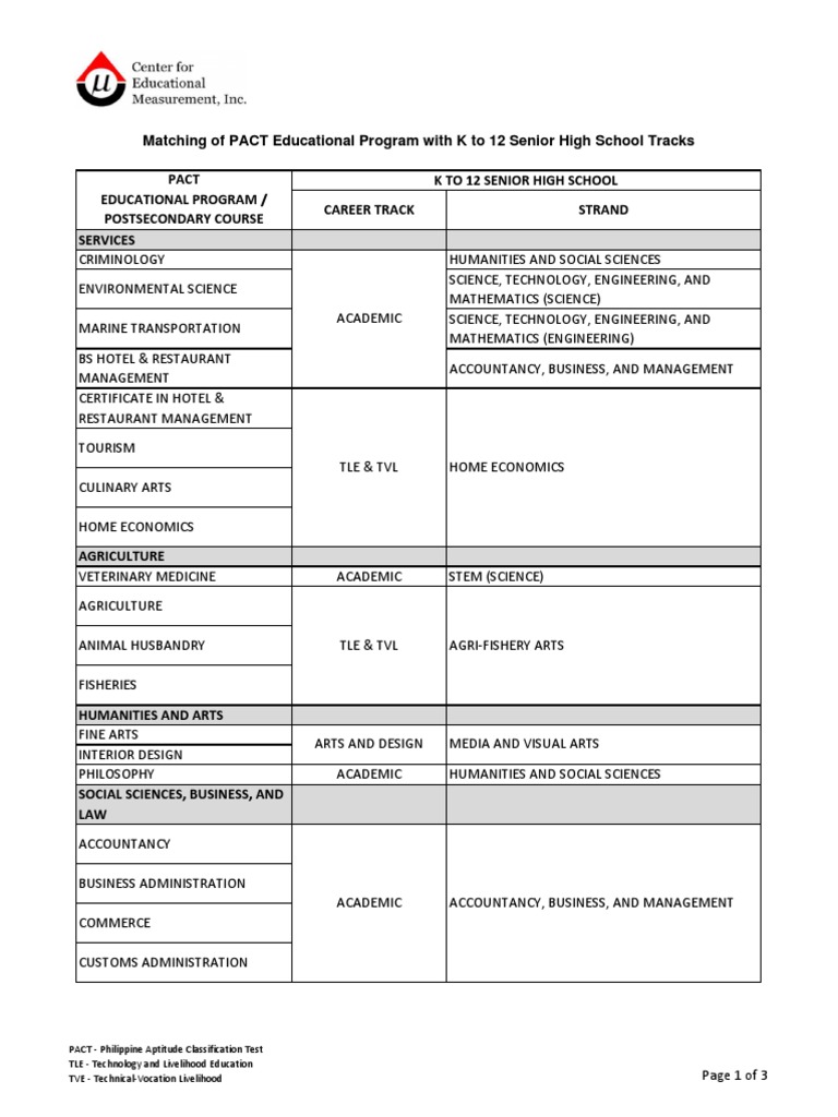 Pact - K To 12 PDF | PDF | Science, Technology, Engineering, And ...