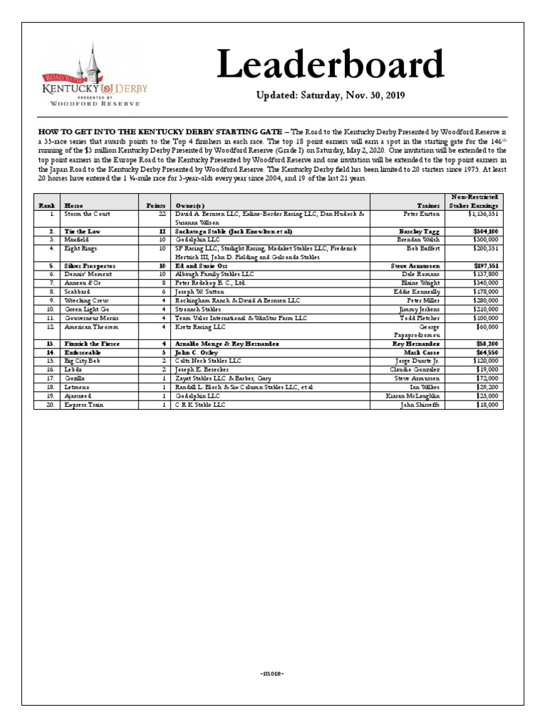 Kentucky Derby Points Leaderboard PDF Individual Horses Churchill