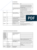 Major Uses of Frequency Spectrum