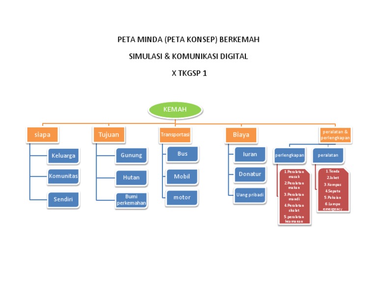 Macam Macam Peta Minda Lancang Kuning