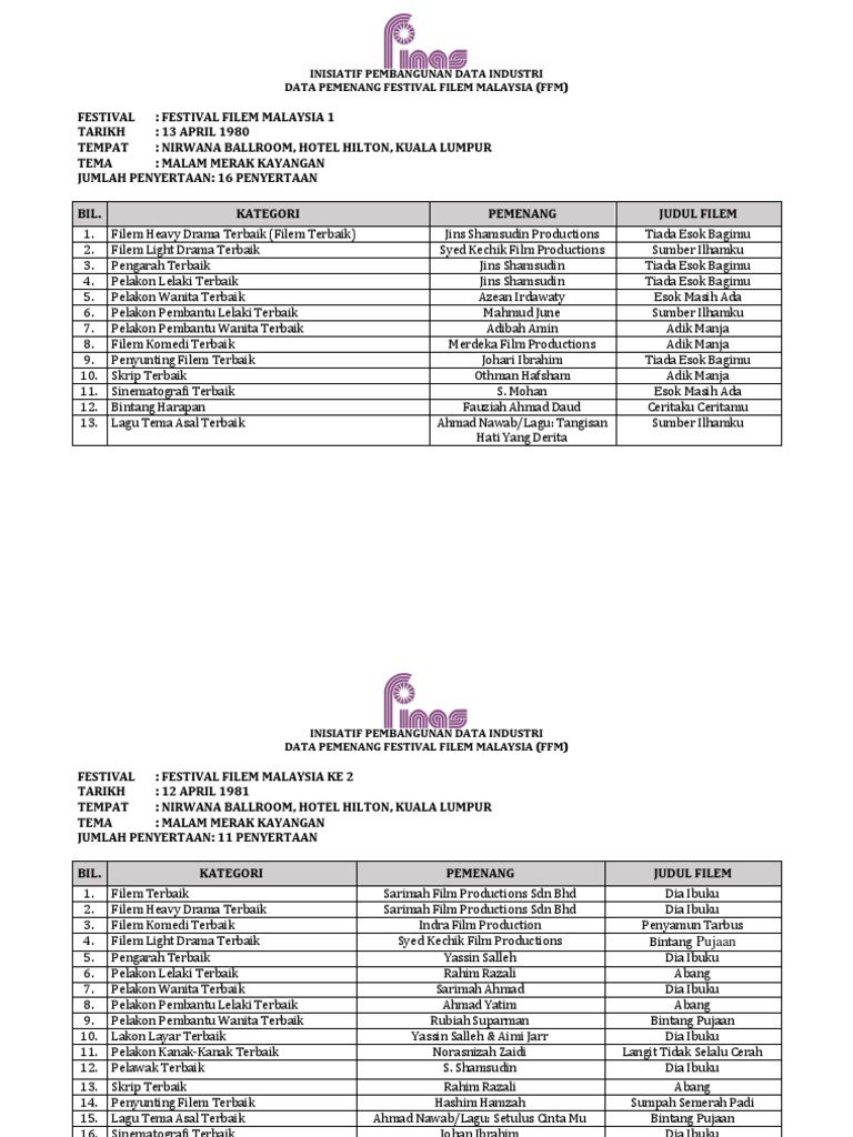 Data Pemenang Festival Filem Malaysia Kemaskini 17 Mac 2019  PDF