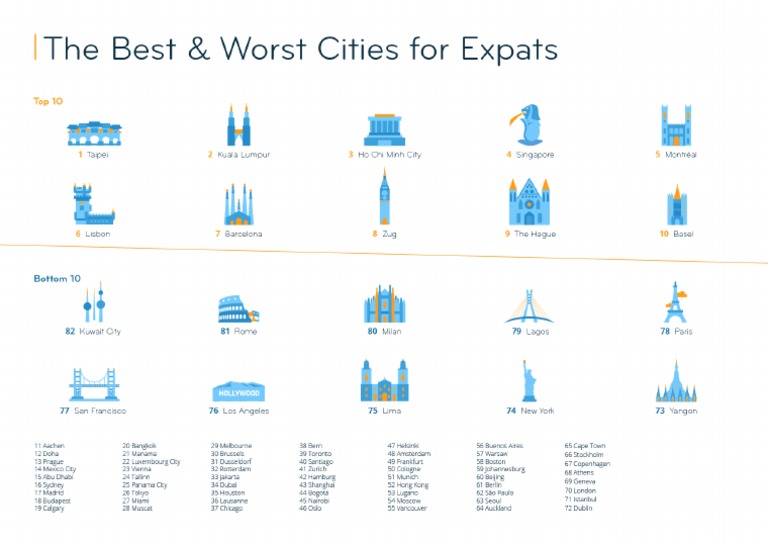 Best Expat Cities 2020