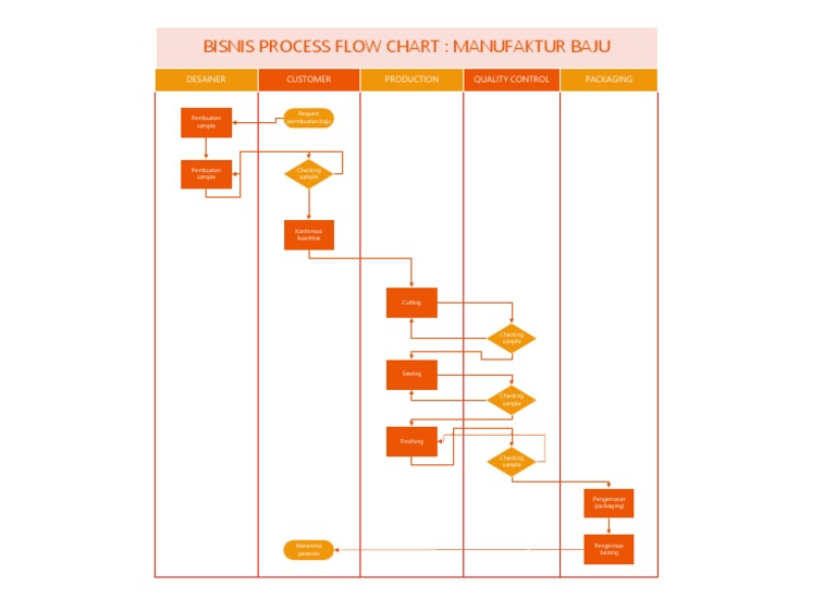Bisnis Process Flow Chart Proses Manufaktur Baju