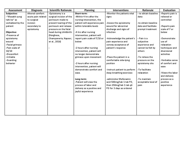 Ncp Acute Pain Related To Episiotomy Childbirth Pain