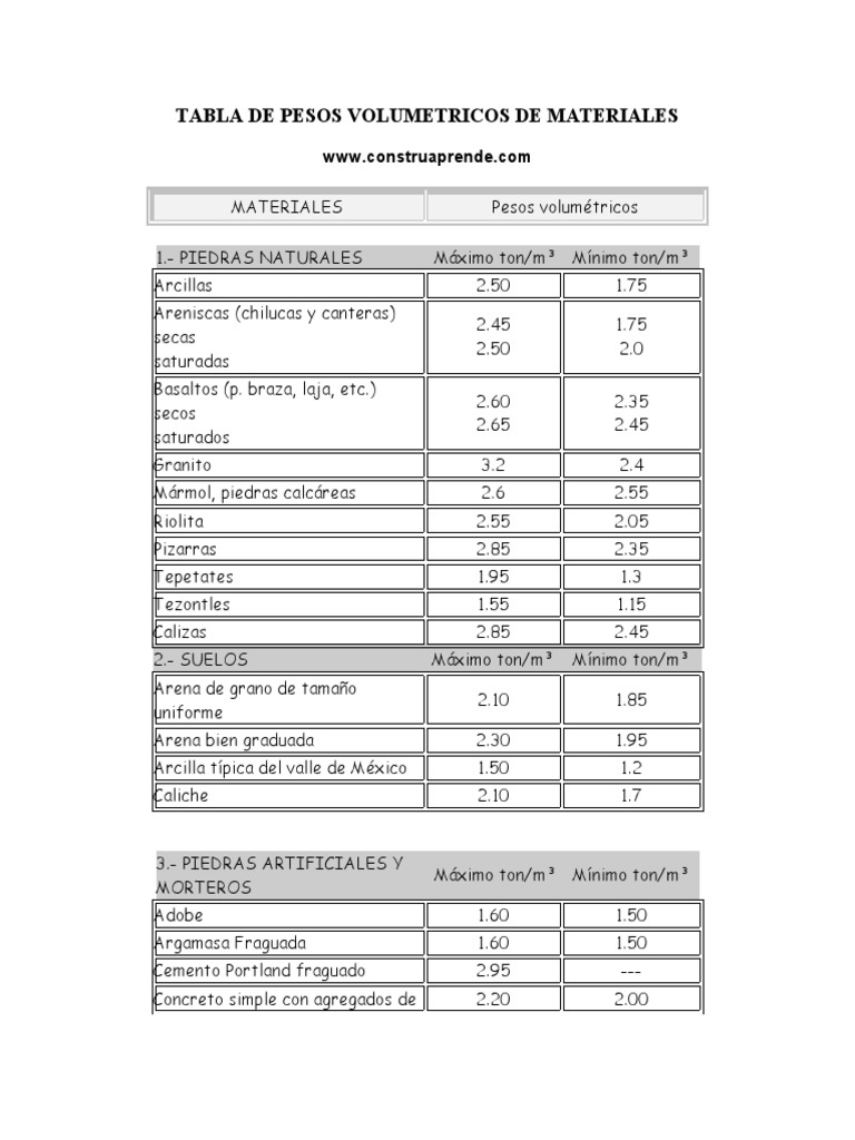 Tablas de Pesos Volumetricos de Materiales PDF | PDF | Hormigón ...